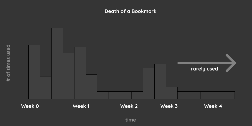 bookmarks add to clutter as their usage drops