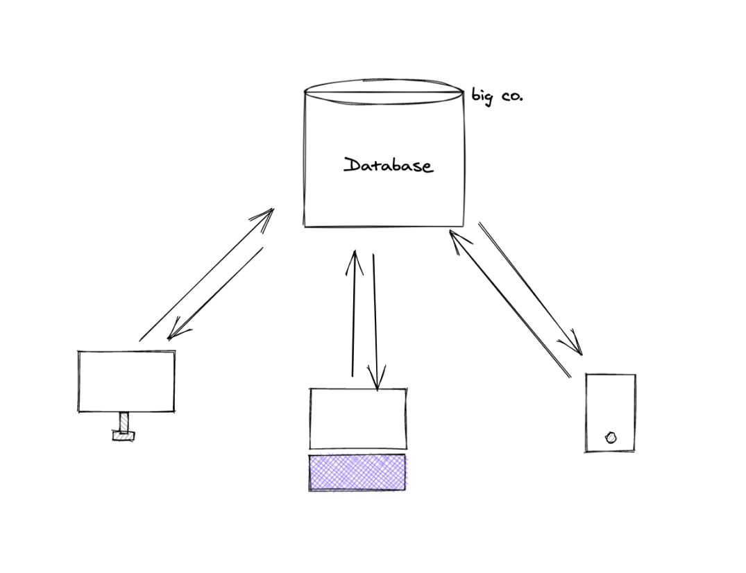 Traditional Cloud App Model