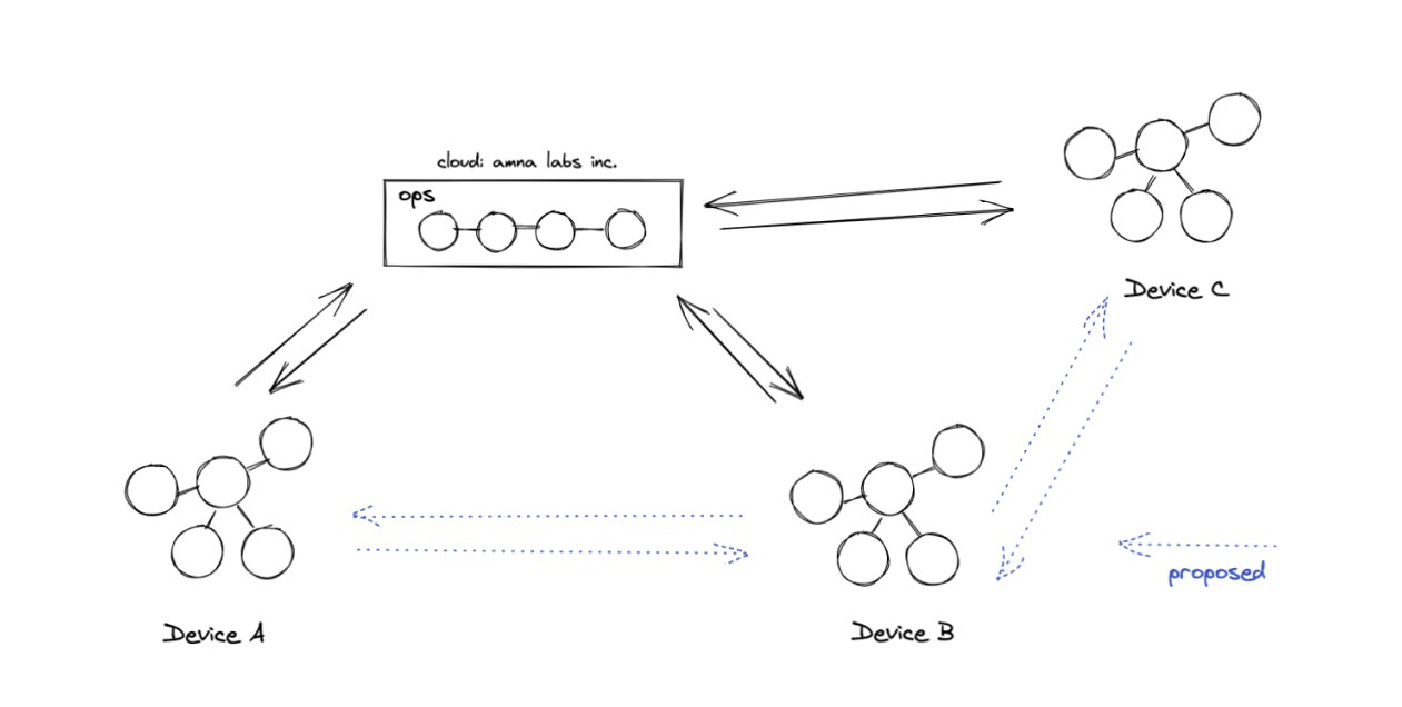 Anma Graph Sync